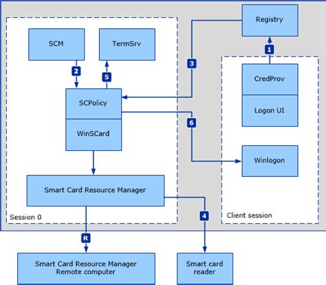 Smart card removal policy not working 